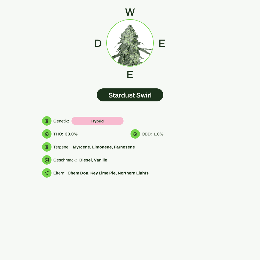 Infografik über THC-Gehalt, CBD-Gehalt, Terpene, Wirkungen, Geschmack von Stardust Swirl